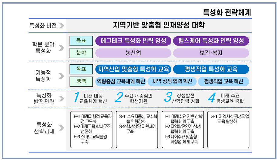 특성화 전략체계 이미지입니다.