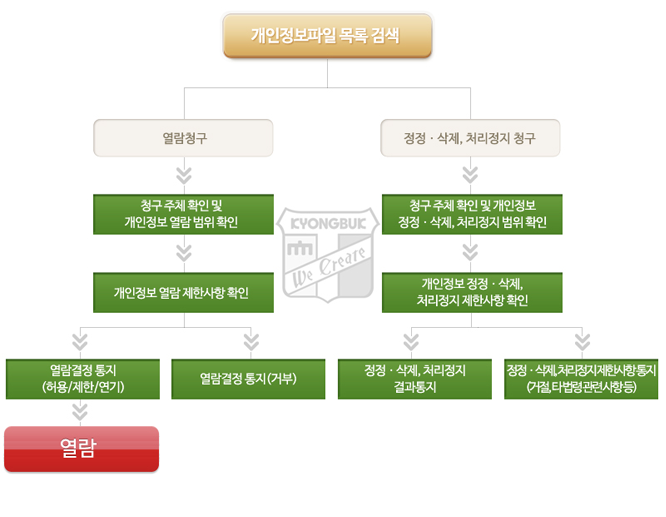 경북과학대학교 개인정보, 정정ㆍ삭제, 처리정지 절차 입니다.